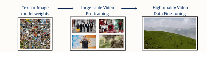 the process of Open-Sora's training reproduction scheme
