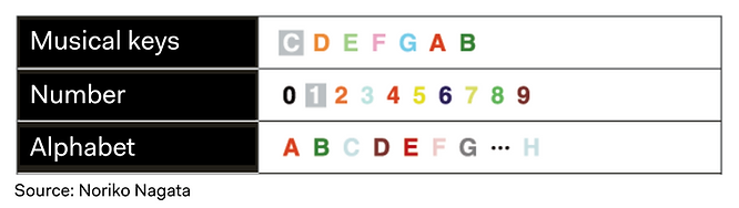 A reference graphic to explain synesthesia