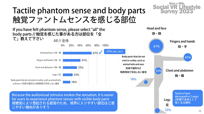 A survey by Virtual Girl Nem and Mila about the tactile phantom senses and body parts people feel during social virtual reality experience