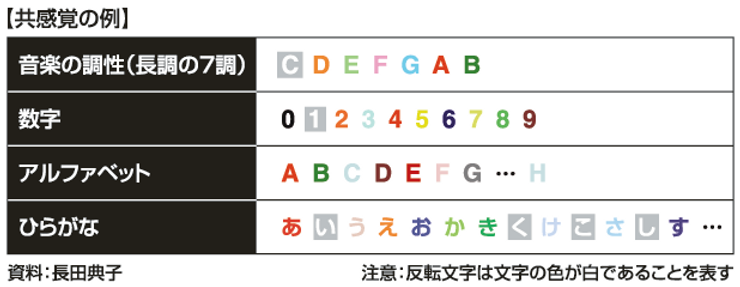 共感覚の例を見ますと、ある人にとってアルファベットのAは赤で、ある人にとって数字の0は黒など、それぞれ特定の色を特定の文字に結びつける人が多いことがわかります。