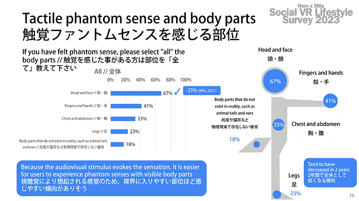 触覚は、顔 (67%) ・ 手 (41%)など視界に入りやすい アバターの部位ほど感じやすい傾向が見られます。