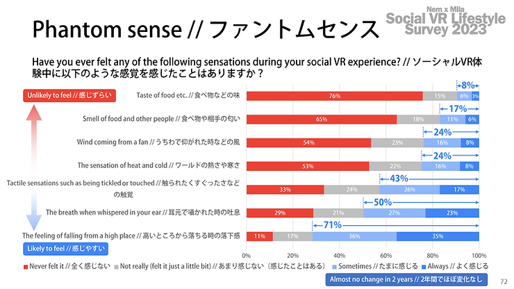 多くのユーザーがファントムセンスを経験している が、落下感 (71%) や触覚 (43%) は比較的感じやすい 一方で味覚 (8%) や匂い (17%) は感じづらいなど、 感覚の種類によって感じやすさに大きな違いがあります。