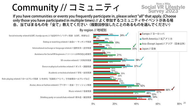 コミュニティ (サービス別) - ソーシャルVRライフスタイル調査2023