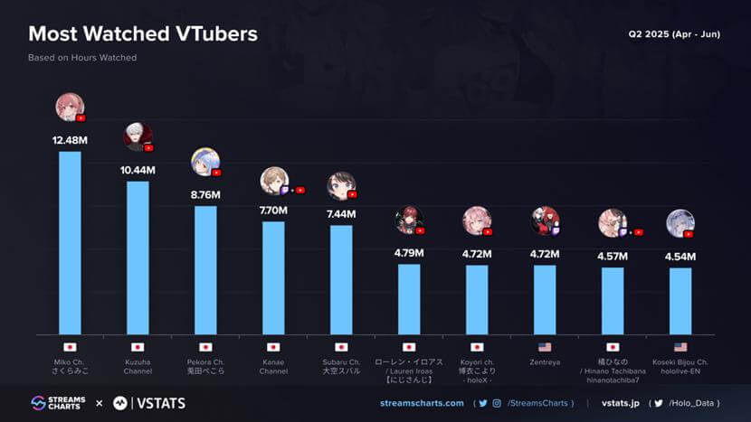 Streams Charts shares a graph of Q2 2025 rankings of VTubers by hours most watched.
