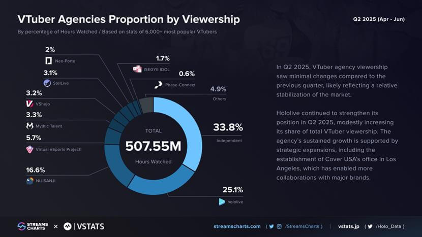 According to the Q2 numbers, Hololive continues to strengthen its position in the Vtuber market.