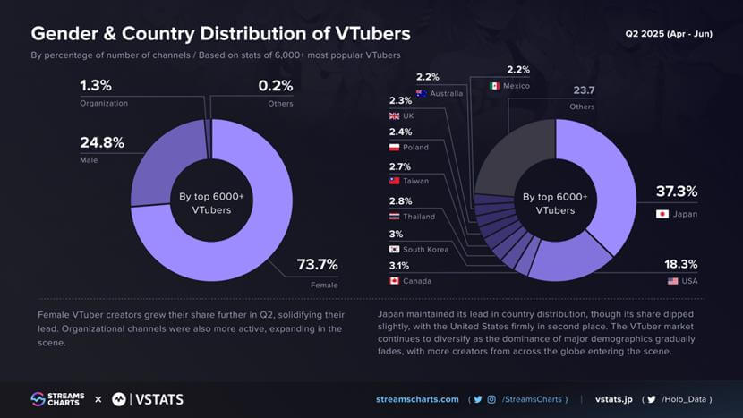 Demographic trends reveal interesting shifts. VTuber culture is spreading beyond its origins in Japan.