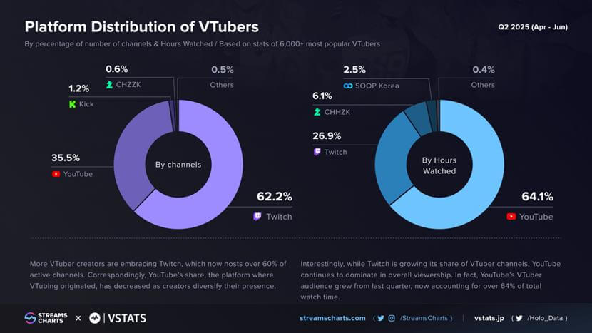 By channels and platform distribution, Twitch holds the highest percentage at 62.2%. By hours watched, YouTube holds the majority at 64.1%.