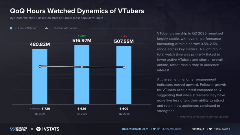 The first half of 2025 saw a dramatic increase of approximately 27-37 million hours watched over Q4 of 2024.