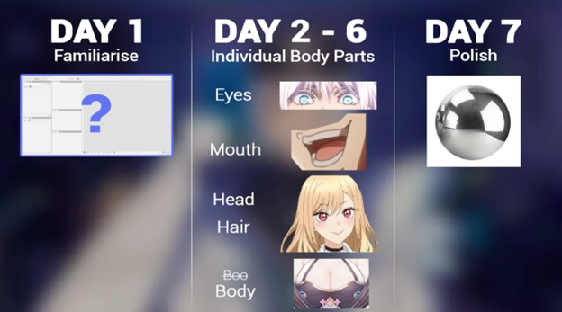 Zekoz's approach in a three panel breakdown. Day 1 is for familiarizing. Days 2 through 6 are for working on individual body parts. Day 7 is for polishing the project.