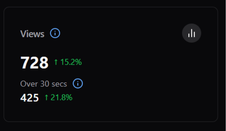 Now available in VIVERSE Studio analytics, you can see deeper engagement with Views over 30 seconds.