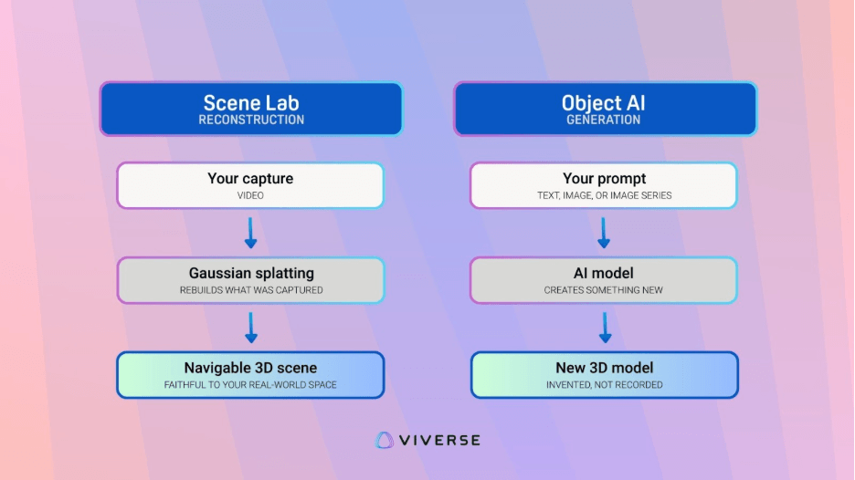 Side-by-side comparison of reconstruction and generation workflows. Reconstruction: video input processed by Gaussian splatting into a navigable 3D scene. Generation: text, image, or image series input processed by an AI model into a new 3D model.