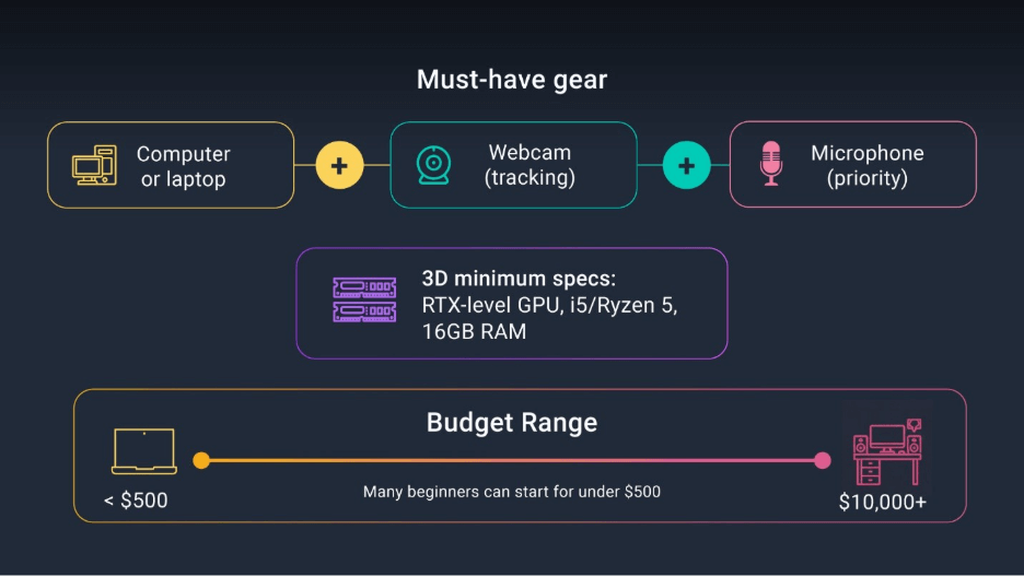Must-have gear to get started VTubing  based on your budget.