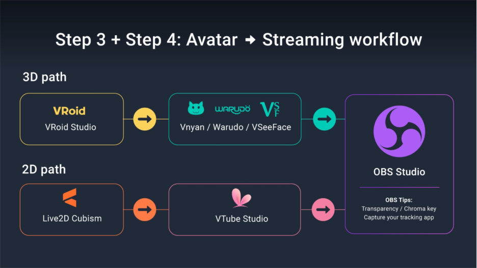 A common workflow from Avatar design to Streaming.
