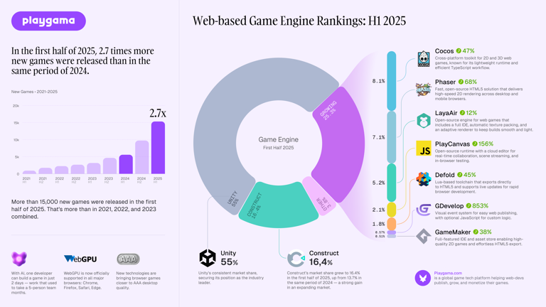An infographic from Playgama titled "Web-based Game Engine Rankings: H1 2025," featuring a donut chart showing Unity leading with 55% market share and Construct at 16.4%, alongside growth statistics for individual engines including GDevelop at 853% and PlayCanvas at 156%. A bar chart on the left shows web game releases grew 2.7 times in the first half of 2025 compared to the same period in 2024.